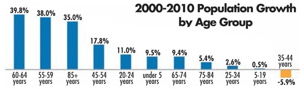 2000-2010 Population Growth chart